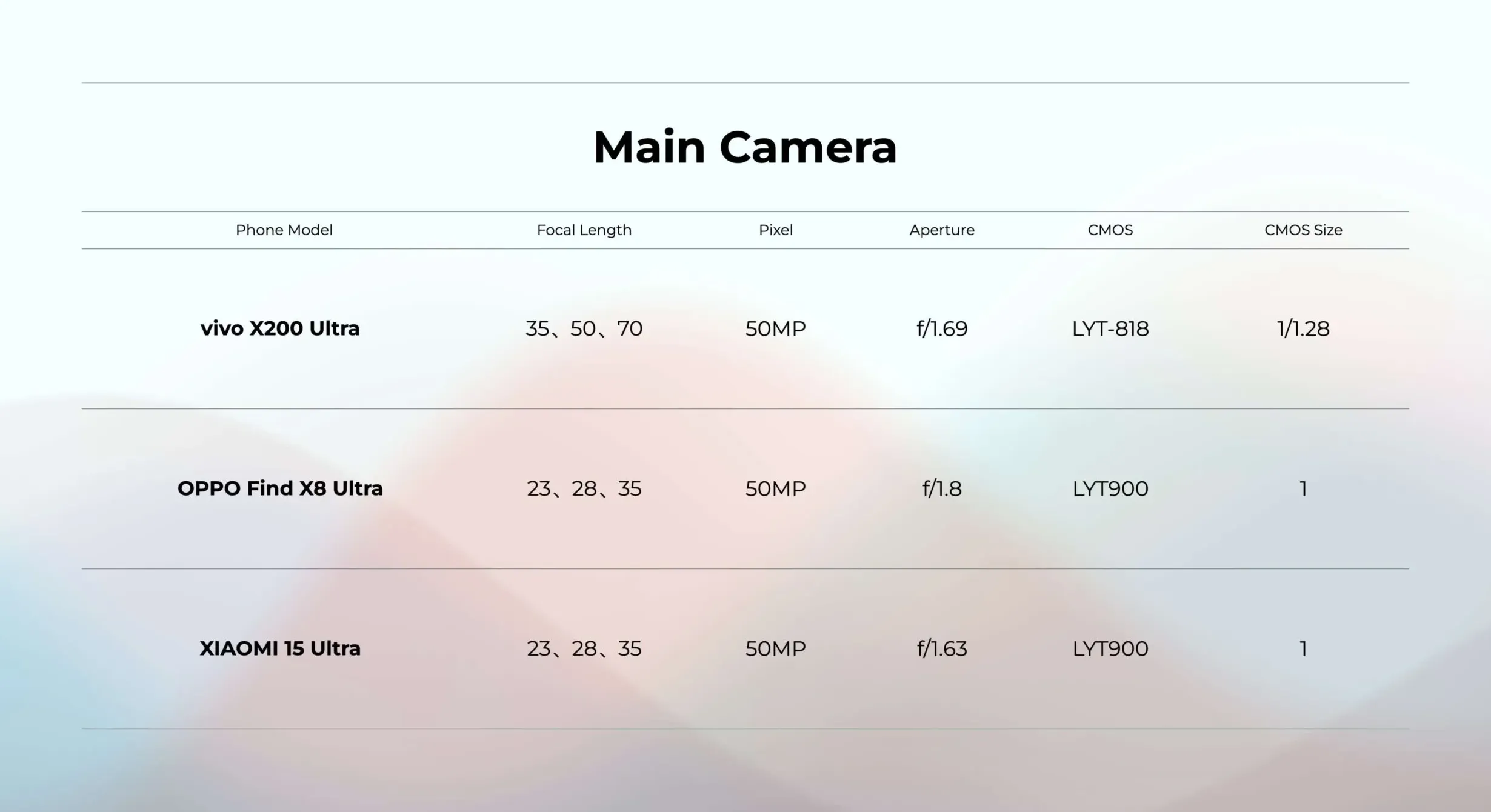 Perbandingan hasil ultra-wide Vivo X200 Ultra vs Xiaomi 15 Ultra vs Oppo Find X8 Ultra