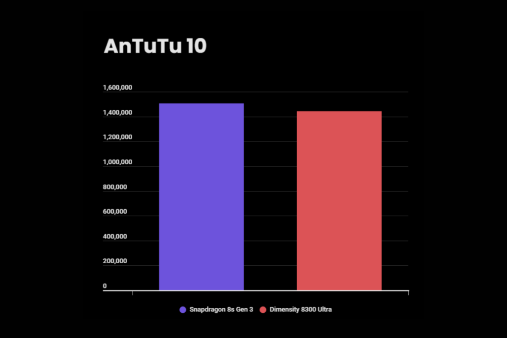 Content image for article: Snapdragon 8s Gen 3 vs Dimensity 8300 Ultra: Chipset Mana yang Lebih Unggul?