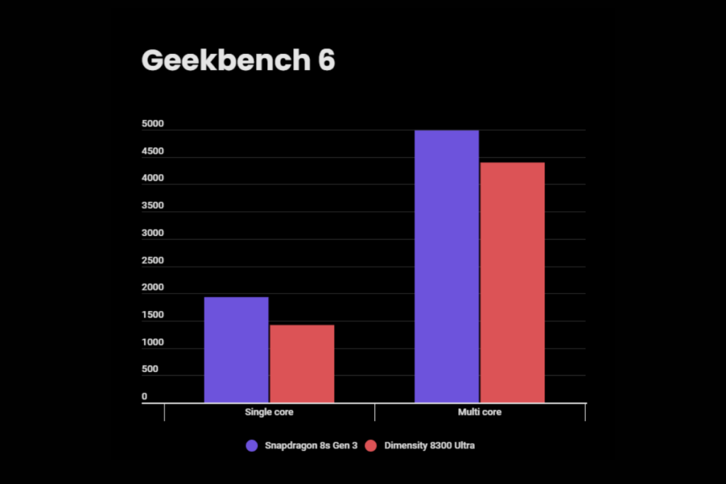 Content image for article: Snapdragon 8s Gen 3 vs Dimensity 8300 Ultra: Chipset Mana yang Lebih Unggul?