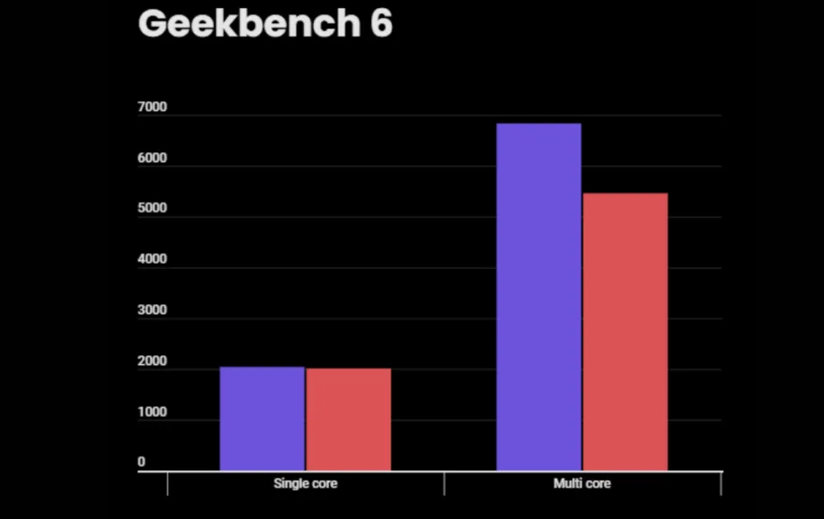Snapdragon 8s Gen 4 vs 8 Gen 2 - Geekbench comparison