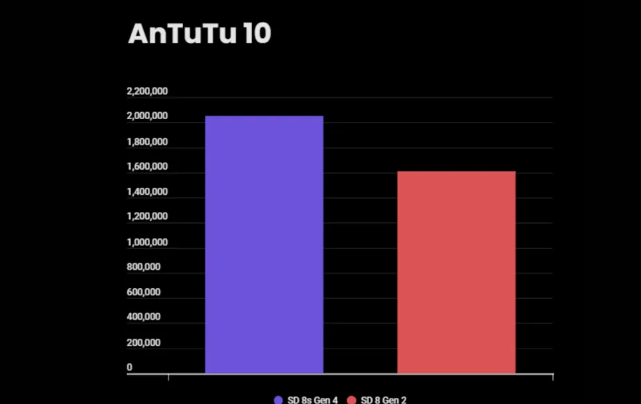 Snapdragon 8s Gen 4 vs 8 Gen 2 - AnTuTu comparison