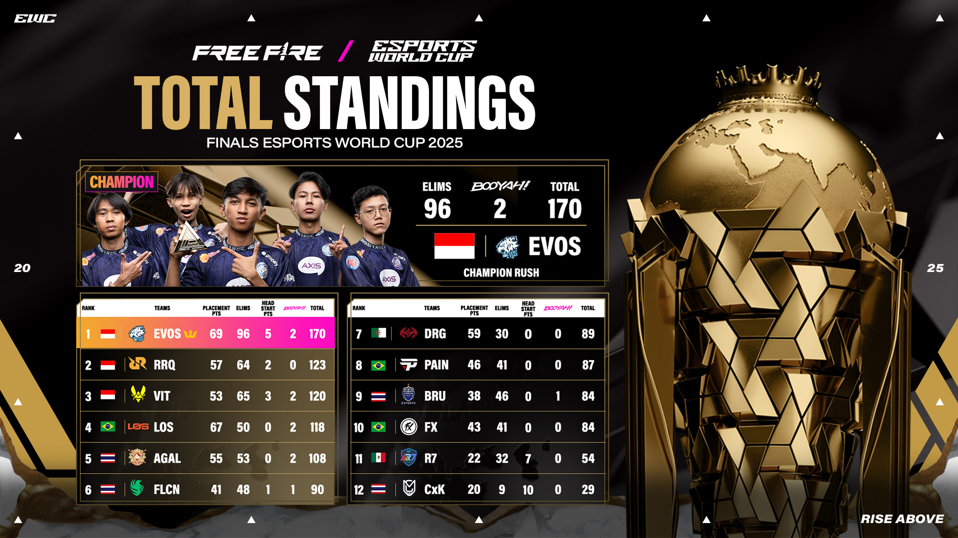 Content image for article: EVOS Divine Juara Dunia Free Fire di EWC 2025, Akhiri Puasa Gelar Indonesia