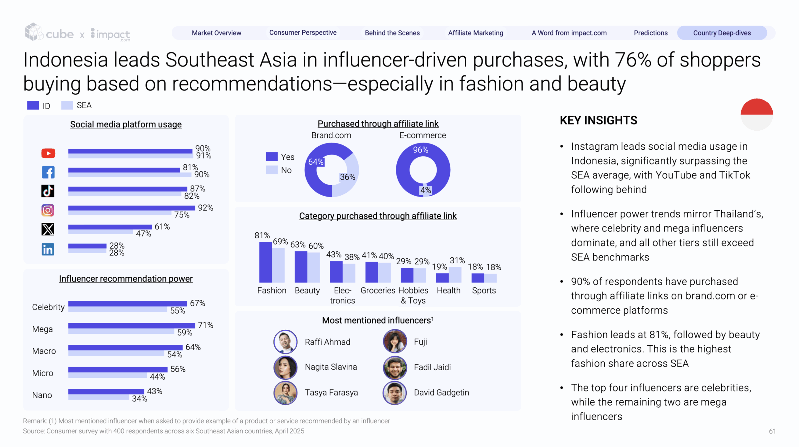 Content image for article: Influencer Marketing di Asia Tenggara: Pergeseran Besar Menuju Otentisitas
