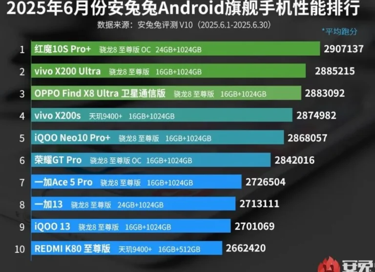 Red Magic 10S Pro+ Kuasai Peringkat AnTuTu Juni 2025, Vivo X200 Ultra Menyusul