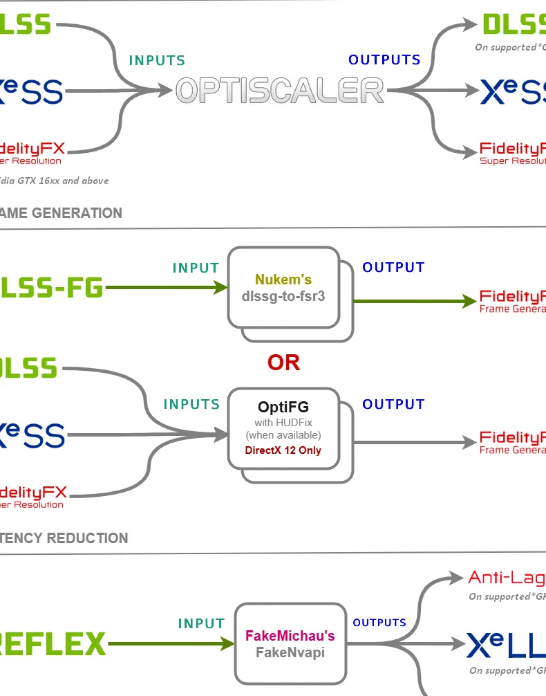 Diagram teknologi grafik: DLSS, XeSS, FidelityFX, dan Reflex