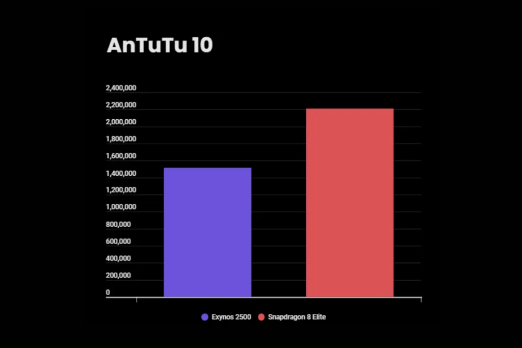 Exynos 2500 vs Snapdraon 8 Elite - AnTuTu comparison