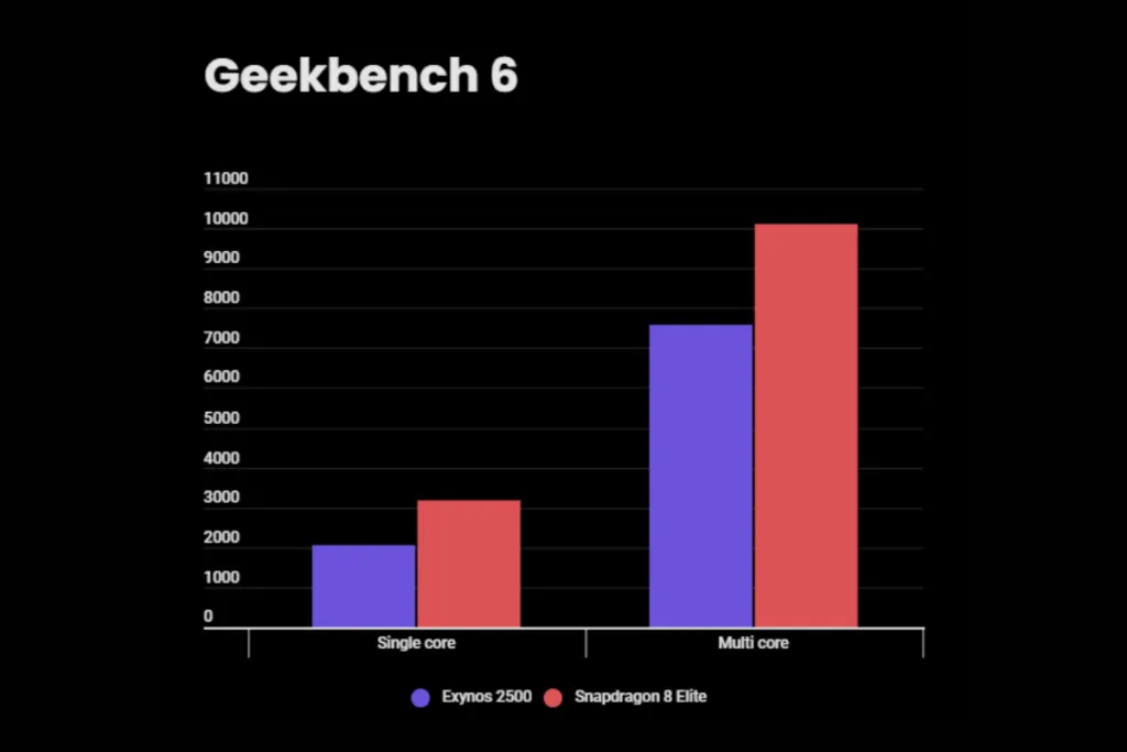 Exynos 2500 vs Snapdraon 8 Elite - Geekbench comparison