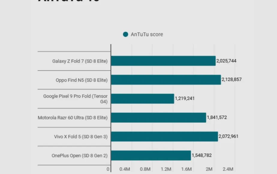 Galaxy Z Fold 7 AnTuTu score