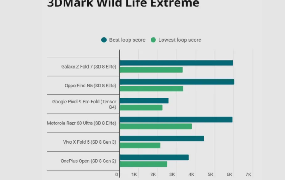 Galaxy Z Fold 7 3DMark Wild Life Extreme score
