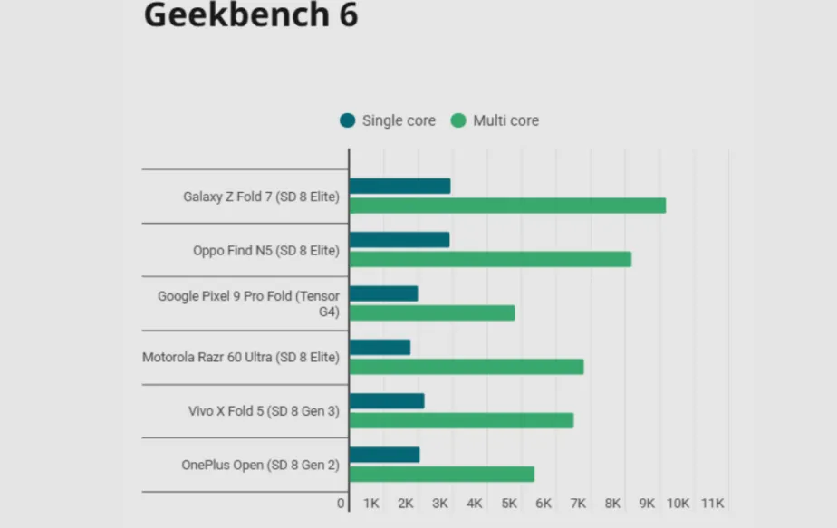 Galaxy Z Fold 7 Geekbench score