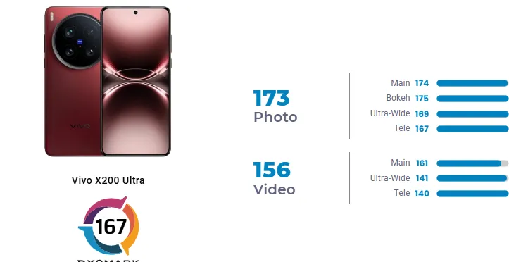 Vivo X200 Ultra: Kamera Terbaik Kedua di Dunia, Ini Buktinya