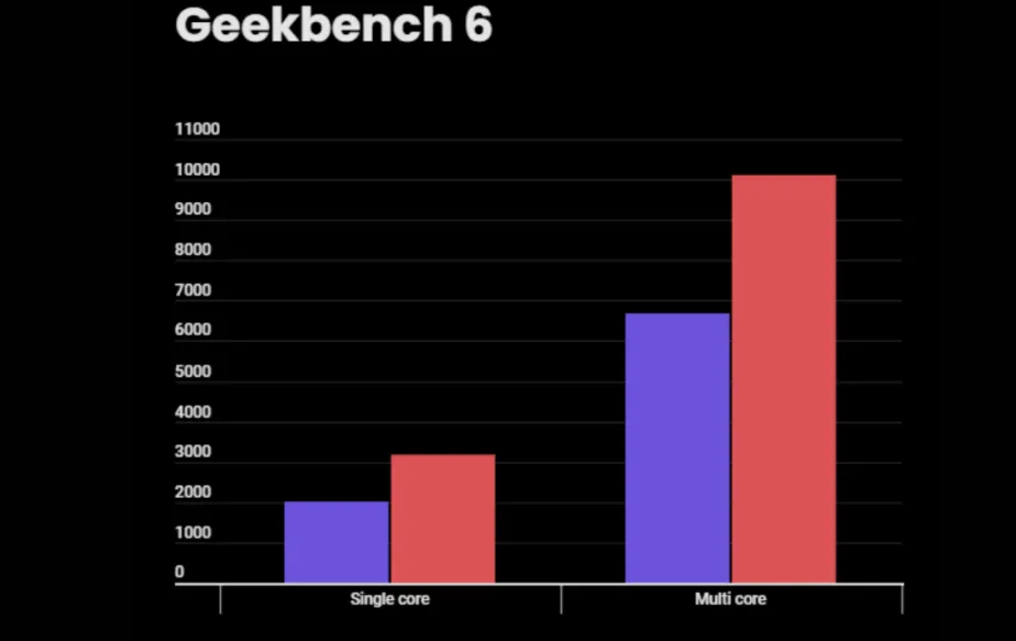 Exynos 2400 vs Snapdragon 8 Elite Geekbench score