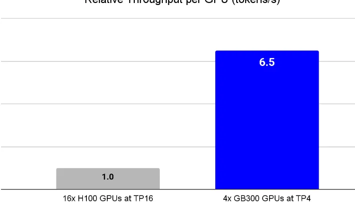 NVIDIA GB300: 4 GPU Setara 16 H100, Lompatan AI Terbesar!