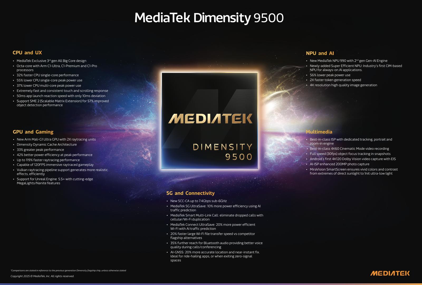 MediaTek Dimensity 9500: Chipset Flagship dengan AI Terdepan dan Performa Gaming Konsol
