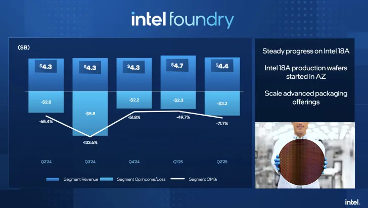 Intel foundry revenue and loss chart with Intel 18A progress updates and a person holding a wafer.