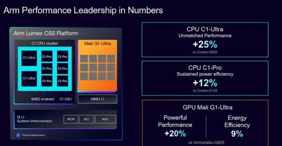 Grafik peningkatan performa GPU Mali G1-Ultra