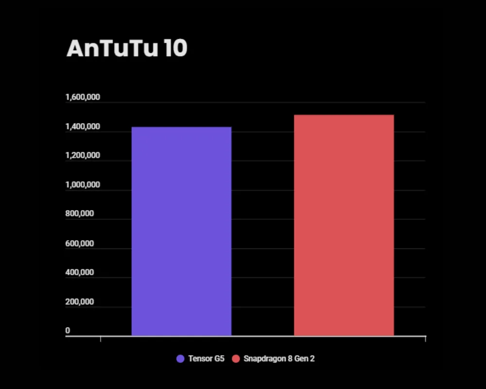 Tensor G5 vs Snapdragon 8 Gen 2 AnTuTu score