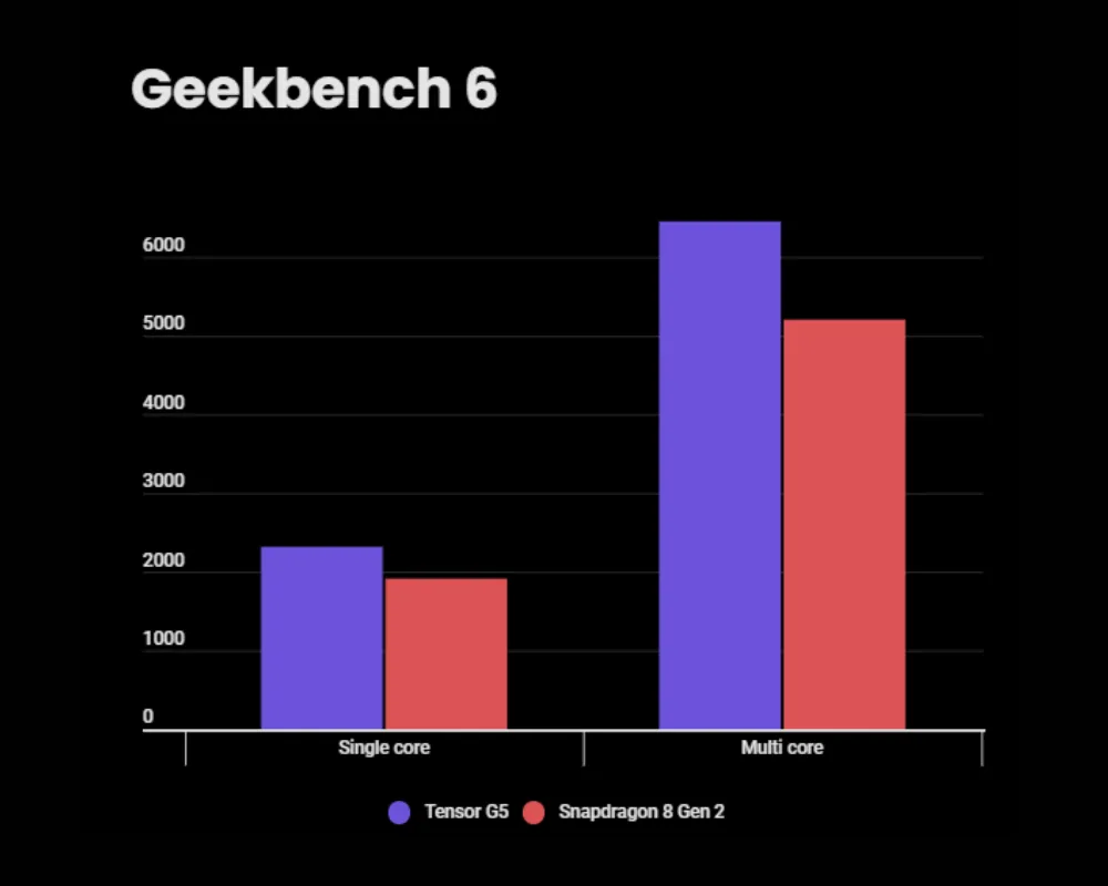 Tensor G5 vs Snapdragon 8 Gen 2 Geekbench score