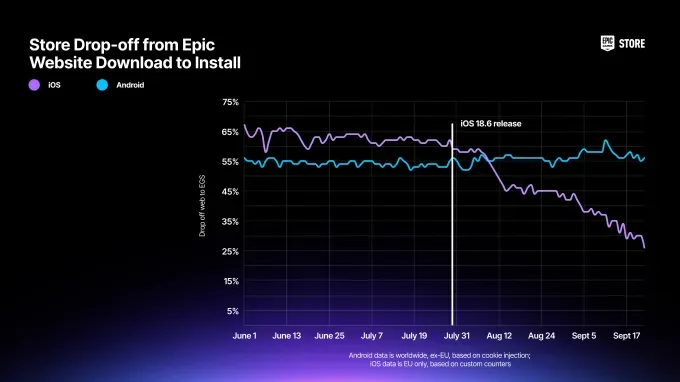 Grafik menunjukkan tingkat drop-off pengguna yang mencoba menginstal Epic Games Store di iOS dan Android