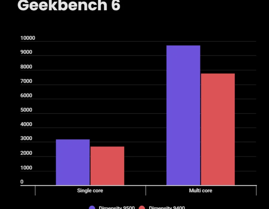 Dimensity 9500 vs Dimensity 9400 - Geekbench score