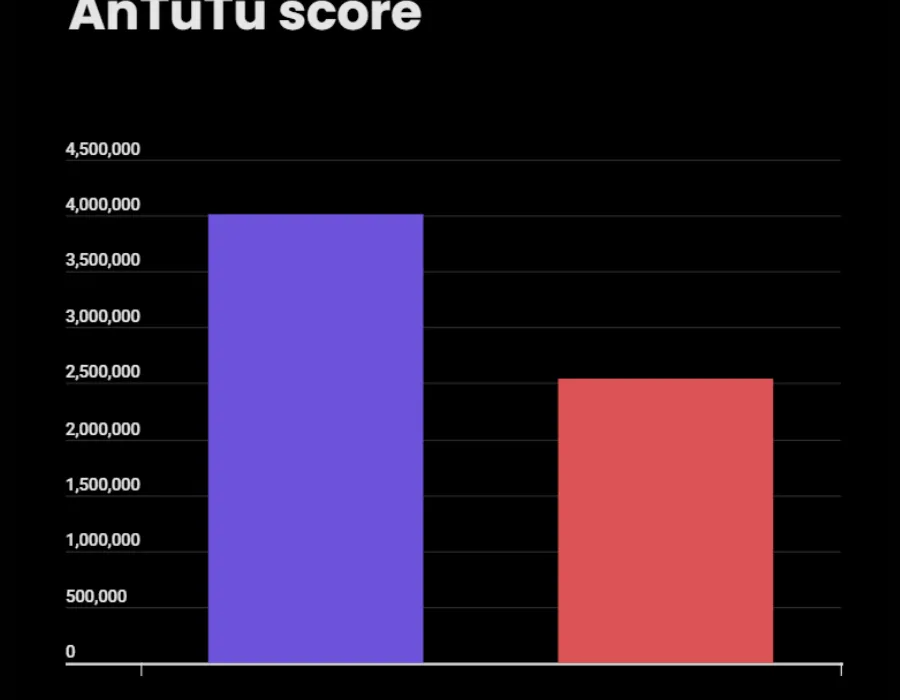 Dimensity 9500 vs Dimensity 9400 - AnTuTu score