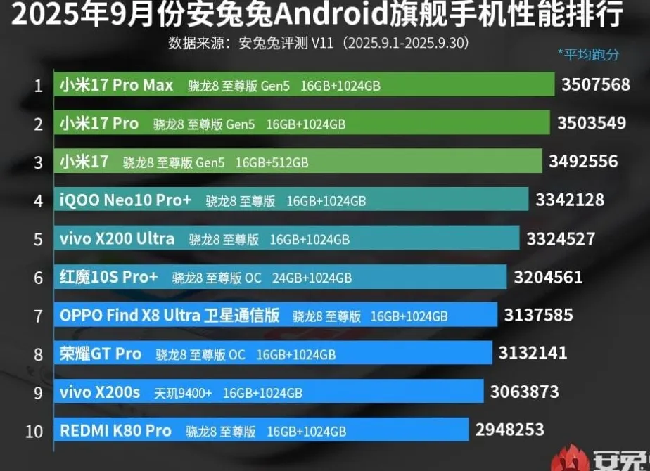 Perbandingan performa smartphone flagship September 2025