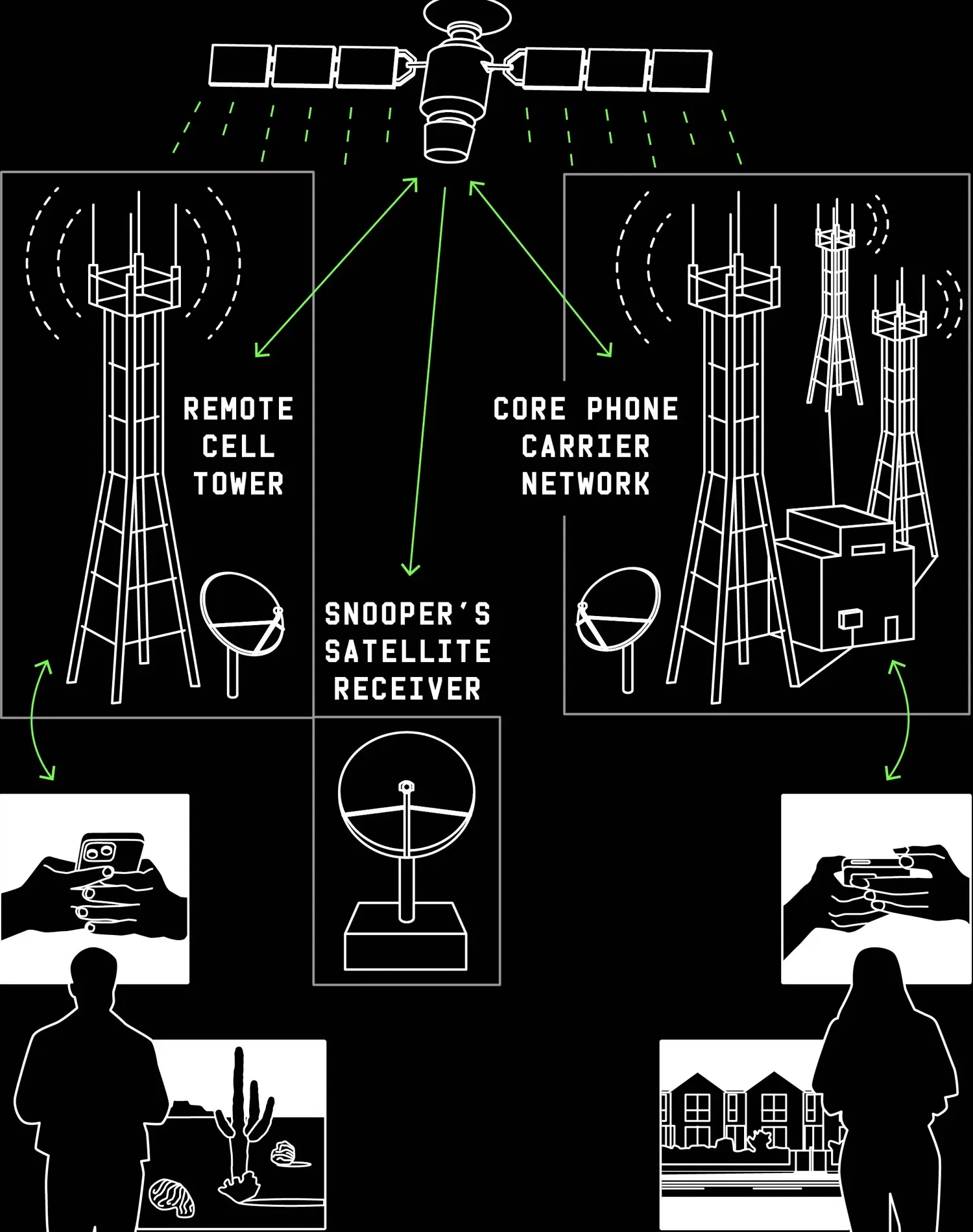 Diagram cara kerja menara sel satelit dan penerima satelit