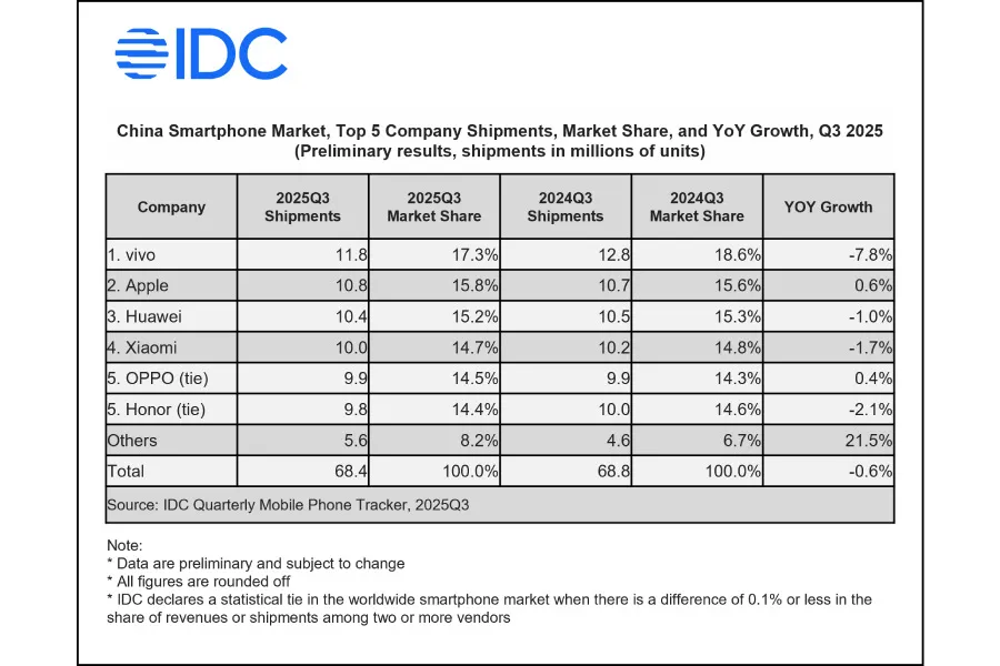 Diagram pie pangsa pasar smartphone China kuartal III 2025 menampilkan persentase vivo, Apple, Huawei, Xiaomi, Oppo, dan Honor