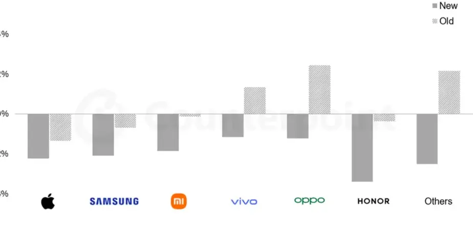 Smartphone Shipment YoY Growth Forecasts and Revisions 2026