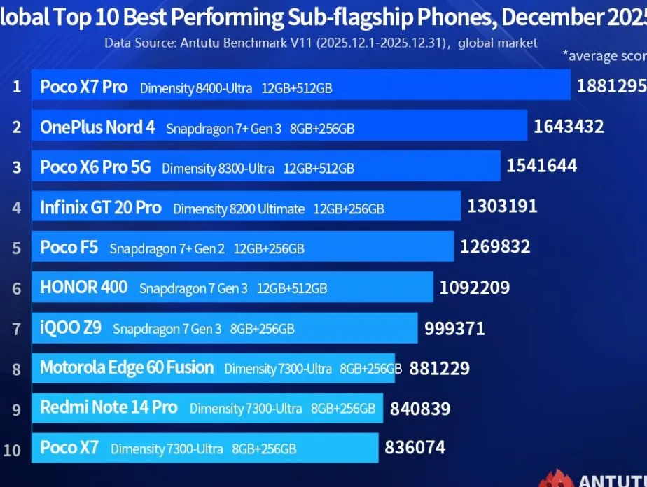 Poco X7 Pro unggul dalam benchmark AnTuTu Desember 2025
