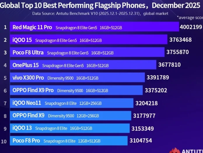 Ilustrasi grafis peringkat performa AnTuTu Desember 2025 menampilkan Red Magic 11 Pro, iQOO 15, dan Poco F8 Ultra
