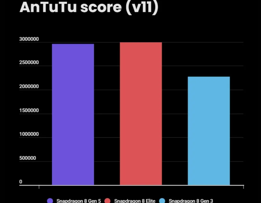 Snapdragon 8 Gen 5 vs 8 Elite vs 8 Gen 3 - AnTuTu score