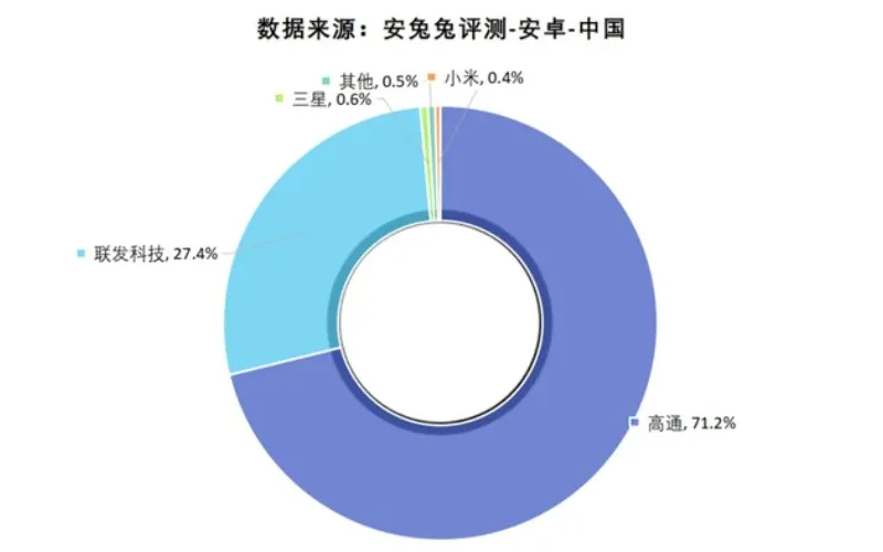 Data AnTuTu Q4 2025: Qualcomm Raja, Chipset Xiaomi Bikin Kejutan