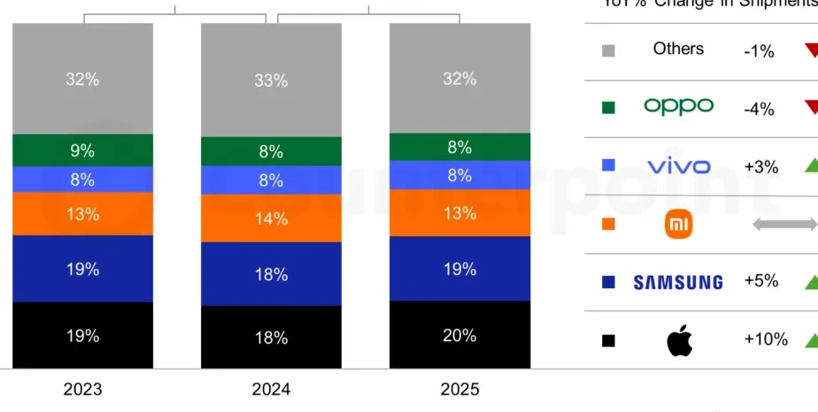 Global Smartphone Sell-in Shipment Share