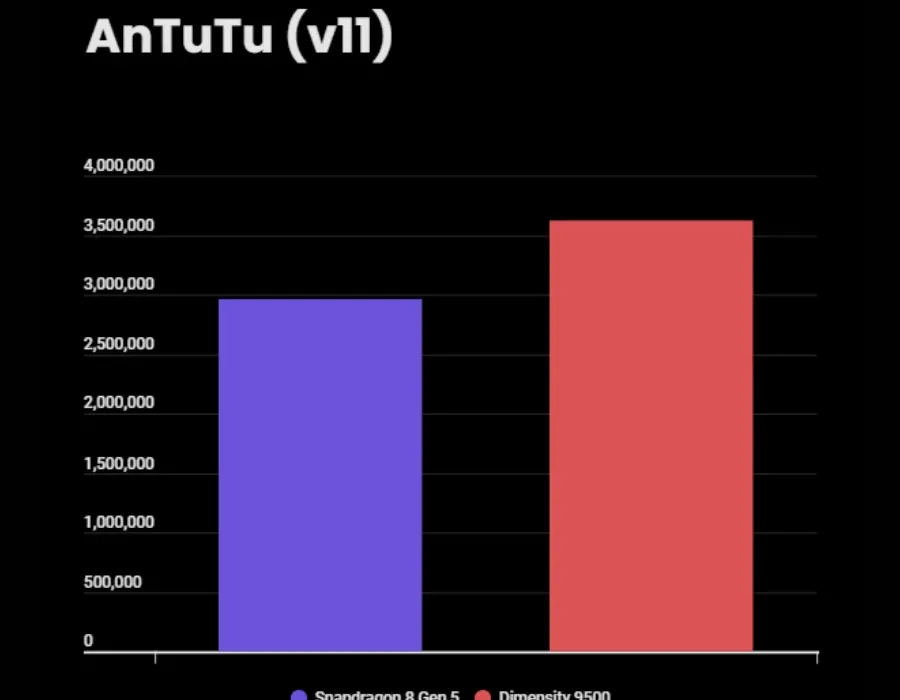 Snapdragon 8 Gen 5 vs Dimensity 9500 - AnTuTu score