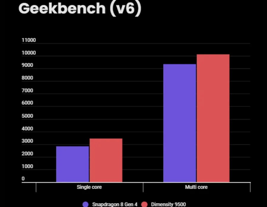 Snapdragon 8 Gen 5 vs Dimensity 9500 - Geekbench score